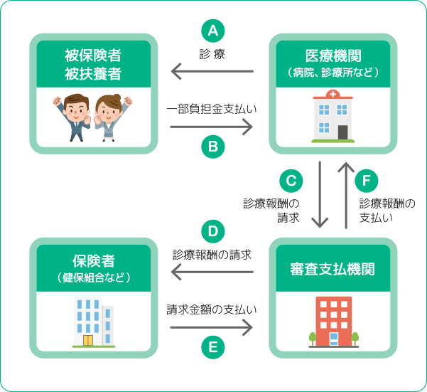 医療費のしくみ