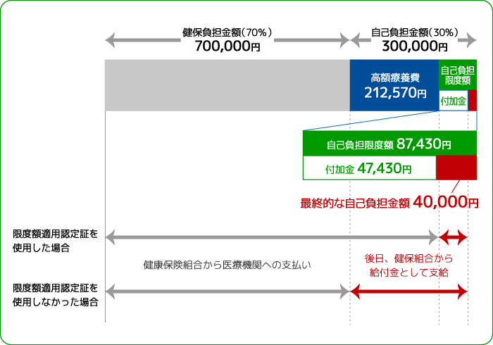 高額医療費例イメージ