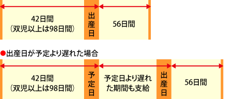 出産手当金支給期間