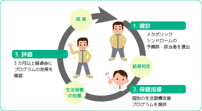 健診後の特定保健指導